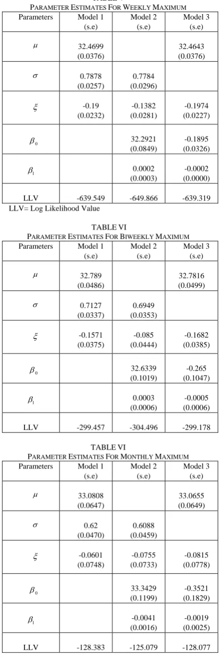 TABLE ParametersPARAMETER  ESTIMATES Model 1 V FOR WEEKLY MAXIMUM Model 2 Model 3 