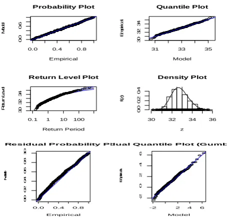 Fig. 1(a):  Model Diagnostic for Weekly Maximum  