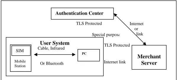 Figure 1.2: System architecture - GSM-based cardholder authentication. 