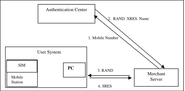 Figure 1.3: GSM Identity Authentication Process  