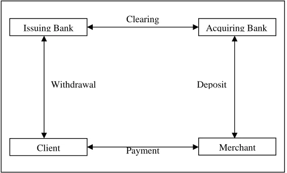 Figure 1.1: Debit/Credit Card Payment System 