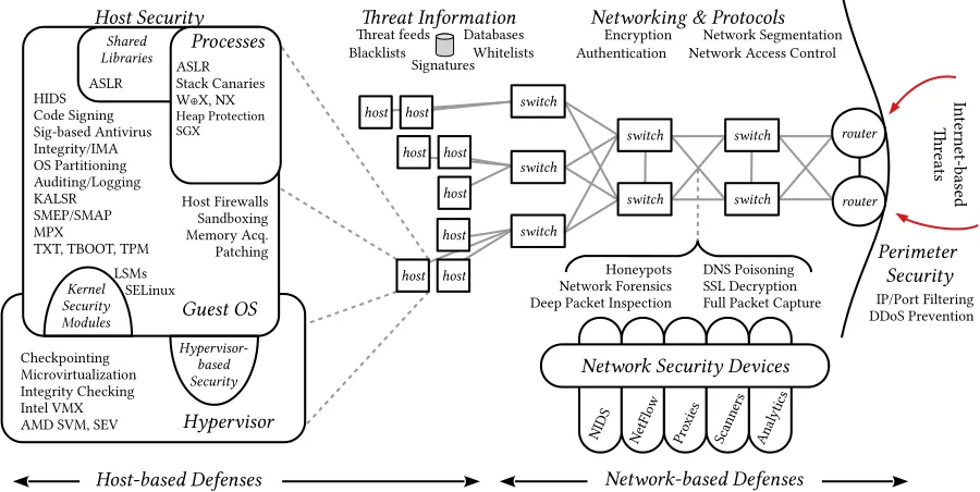 Figure 1.1 Hypervisor-based security in the context of defense in depth. HBS systems are part of an inte-grated approach to defense.