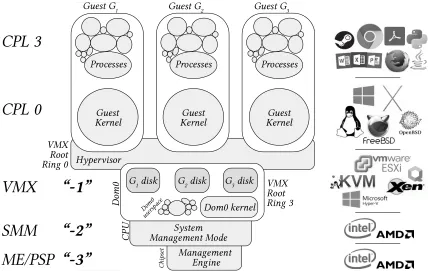 Figure 2.1 A native hypervisor diagram based on Xen. The guest OS and processes run in CPLs 0 and 3, iso-lated from other guests by a hypervisor using hardware-accelerated virtualization support