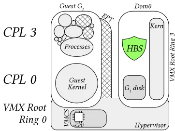 Figure 2.2 A VMI tool (shown as the green HBS shield) can access guest memory, vCPUs, and the guest’sVMCS through mechanisms provided by the hypervisor.