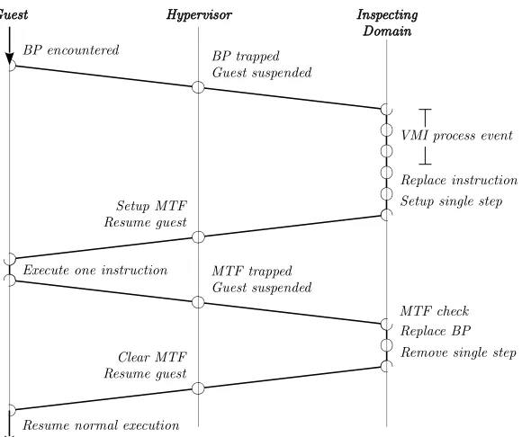 Figure 2.5 Processing an injected breakpoint. When guest execution encounters a breakpoint, the guestvCPU is suspended