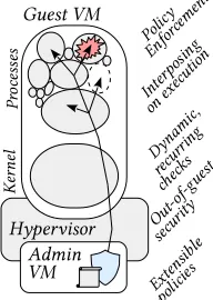Figure 3.1 Guest Process Supervision