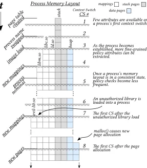 Figure 3.2 Process attributes are manifested as a new process is created and initialized