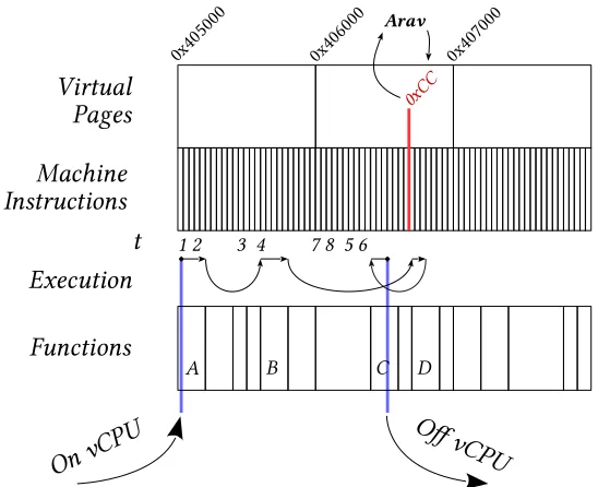 Figure 4.2 A VR process is monitored by Arav, which injects a breakpoint at the process’s function D