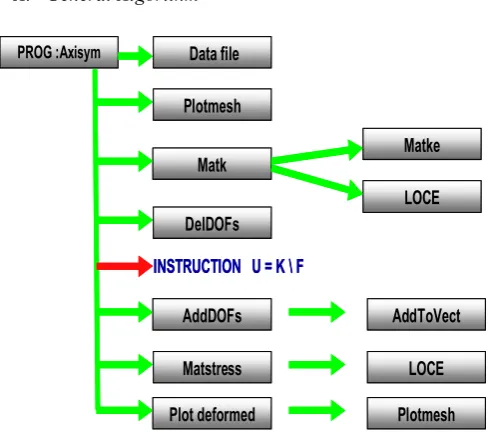 Fig.3. General Algorithm of the Axisym Program 