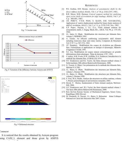Fig. 8 Variation of the difference between Axisym and ANSYS 
