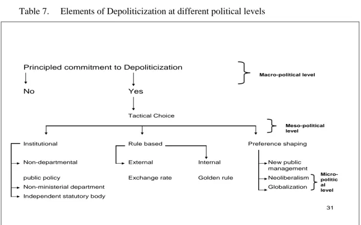Table 7.  Elements of Depoliticization at different political levels 