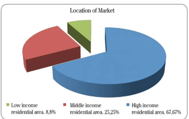 Figure 2. Location of Market in Rangpur City