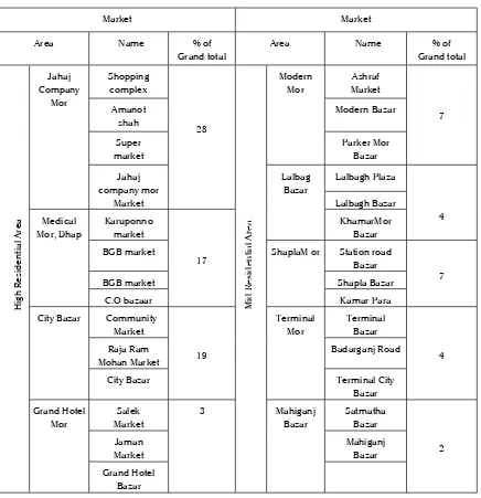 Table 2. Name of the Markets, their Locations and distributions in Rangpur city 