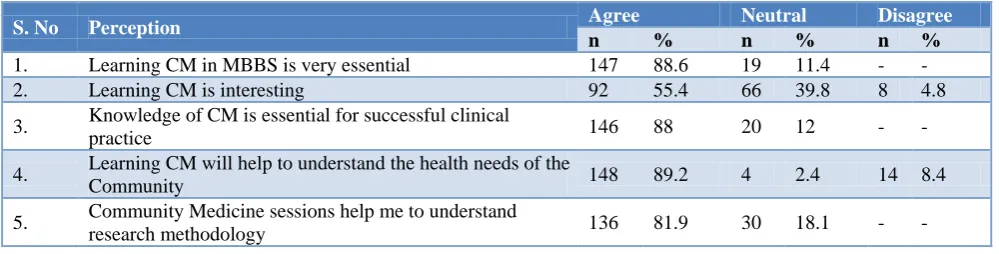 Table 2: Perceptions of the medical students towards learning community medicine [CM]