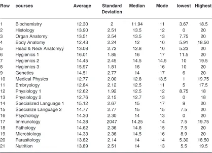 Table 1: Frequency distribution of indices based distributional scores sciences students