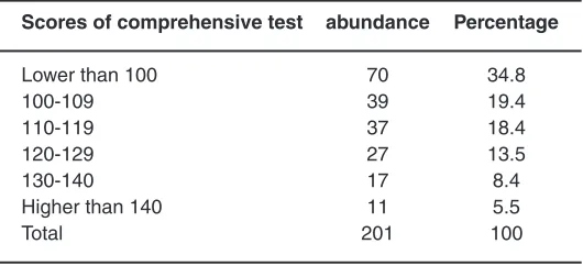 Table 2: Distribution of raw scores on the Comprehensive Test of Basic Science Students