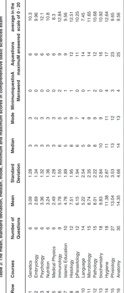 Table 3: The mean, standard deviation, median, mode, minimum and maximum scores in comprehensive basic sciences exam