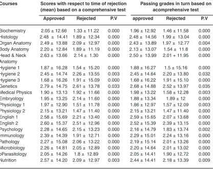 Table 4: Relation between students’ scores in different courses of basic sciences with comprehensive exams result
