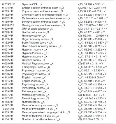 Table 5: The regression line