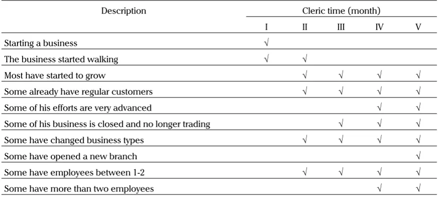 Table 2. Capital utilization by former migrant workers