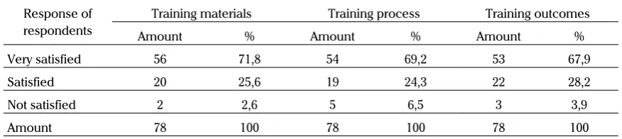 Table 1. Satisfaction of trainees 