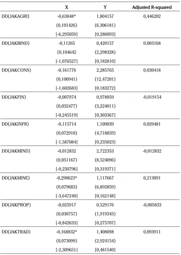 Table 8. Equation Estimation using Least Square Estimator for Short-Run