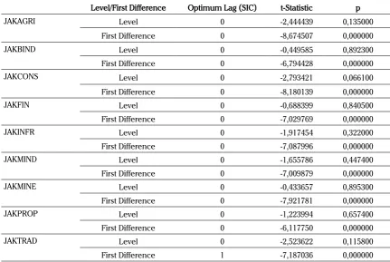 Table 2. Short-Run Data ADF test