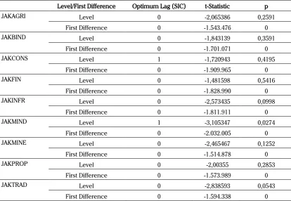 Table 3. Medium-Run Data ADF test