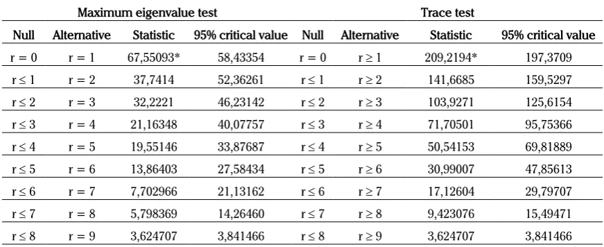 Table 4. Short-Run Johansen Cointegration Test Results