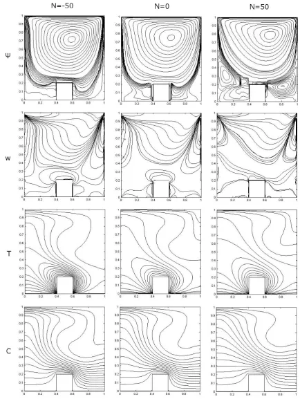Fig. 1. The effect of the buoyancy forces for R i =.0 01, R e =100