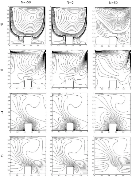 Fig. 3. The effect of the buoyancy forces for R i =.0 01, R e =200