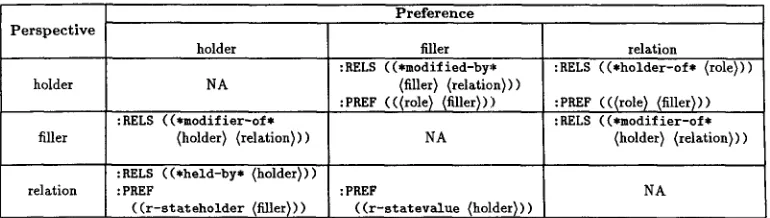 Figure 7 The use of :PREF and :RELS. 