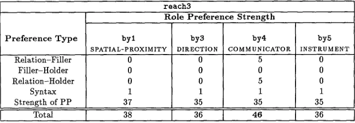 Figure 18 Role-related preferences of reach3 for the preposition by. 