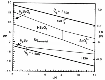 Figure 1.4: The Eh-pH diagram of selenium in water at 25C and one atmosphere 