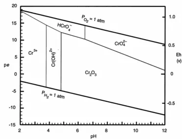 Figure 1.5: The Eh-pH diagram of chromium in water at 25C and one 