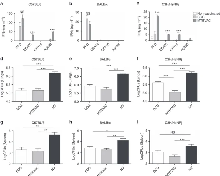 Figure 2 | Improved protection of MTBVAC compared to BCG is dependent on the host genetics