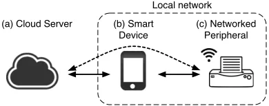 Figure 1: The smart device in the middle works as abridge connecting a cloud server and a networked pe-ripheral in local at each side through TCP tunnels.