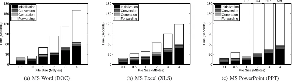 Figure 4: Time distribution of sub-procedures for basic ﬁle types. For text and PDF ﬁles, forwarding time is thebottleneck while initialization time is the most critical portion for PS ﬁle type.