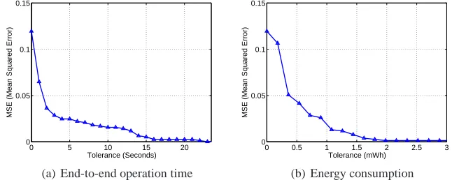 Figure 9: Mean squared error for the decision functions for two different criteria. (a) When users allow about 2seconds of tolerance, the decision function gives over 95 % of accuracy