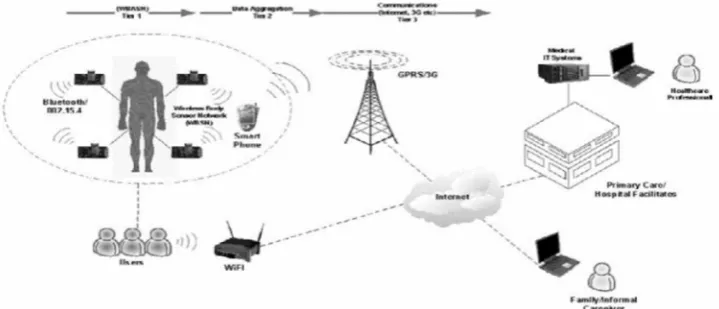 Figure 1.1: The Wireless sensor node architecture (Lewis, 2004)