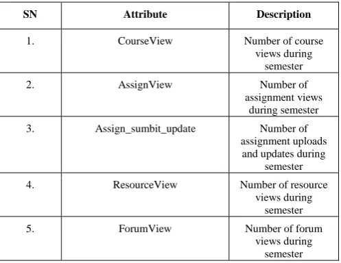 TABLE I. Attributes Description 