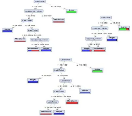 TABLE II: Random Forest Evaluation Measures 