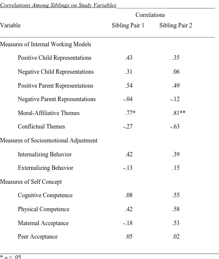 Table 1 Correlations Among Siblings on Study Variables_________________________________ 