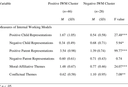 Table 4 Means, Standard Deviations, and Test of Significance of Clustering Variables by Cluster___ 