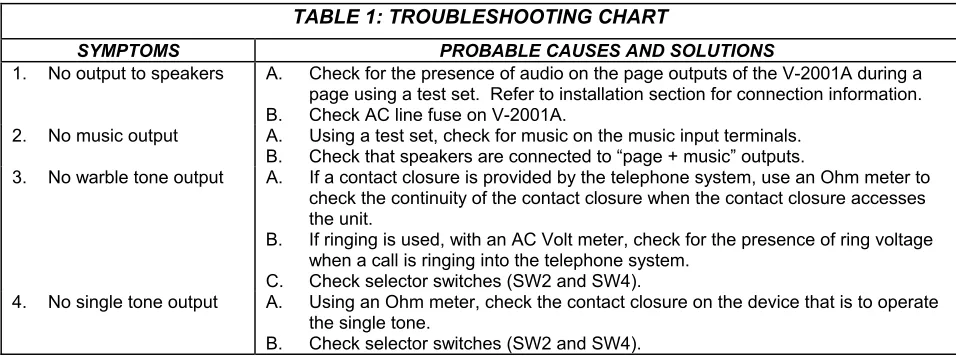 TABLE 1: TROUBLESHOOTING CHART 