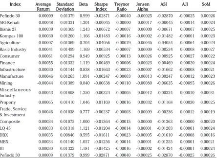 Table 1. Descriptive Statistics of Stock Prices Indexes in the Indonesia Stock Exchange