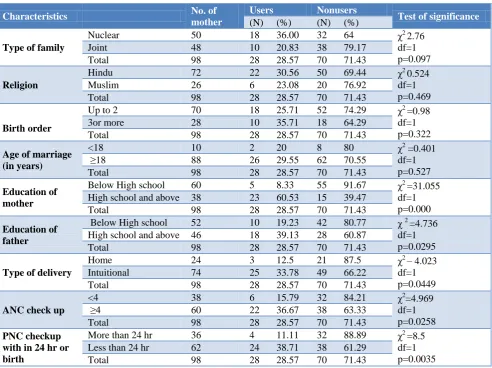 Table 3: Demographic and other factors affecting contraceptive use rate. 