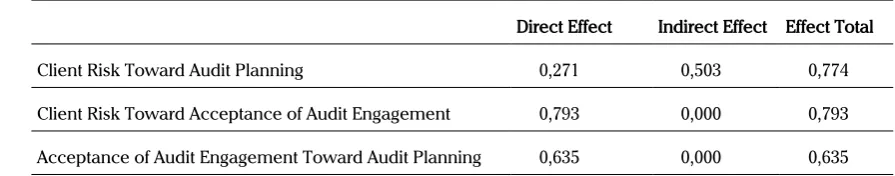 Tabel 4. Direct, Indirect, Total Effects