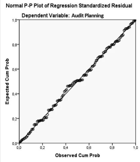 Figure 1. Normal Data Distribution Graph P-P PlotSources: Output SPSS.22
