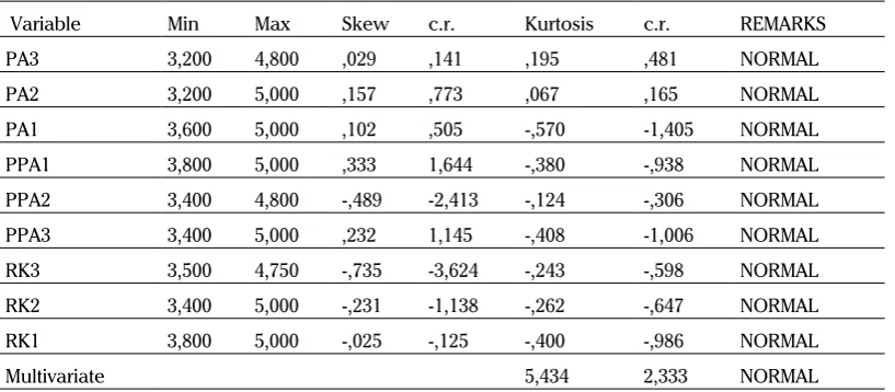 Tabel 1. Normality Test  of data